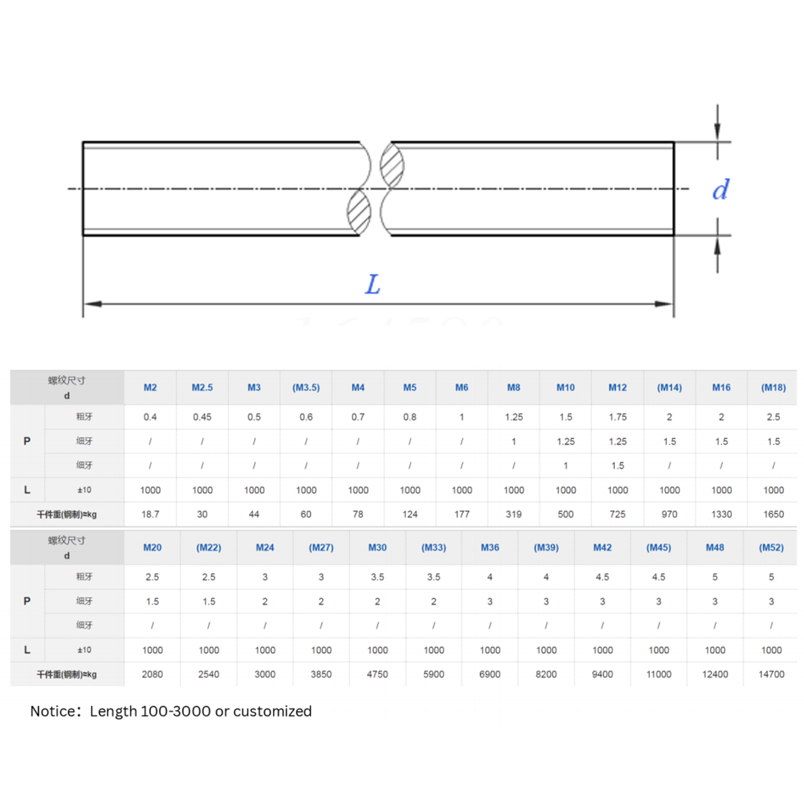 M6 M8 M10 M12 M14 M16 M18 M20 M27 M30 M33 M36 M39 Thread Rod Galvanize 1000mm 2000mm 3000mm Threaded Rod Stainless Steel Rod specifications