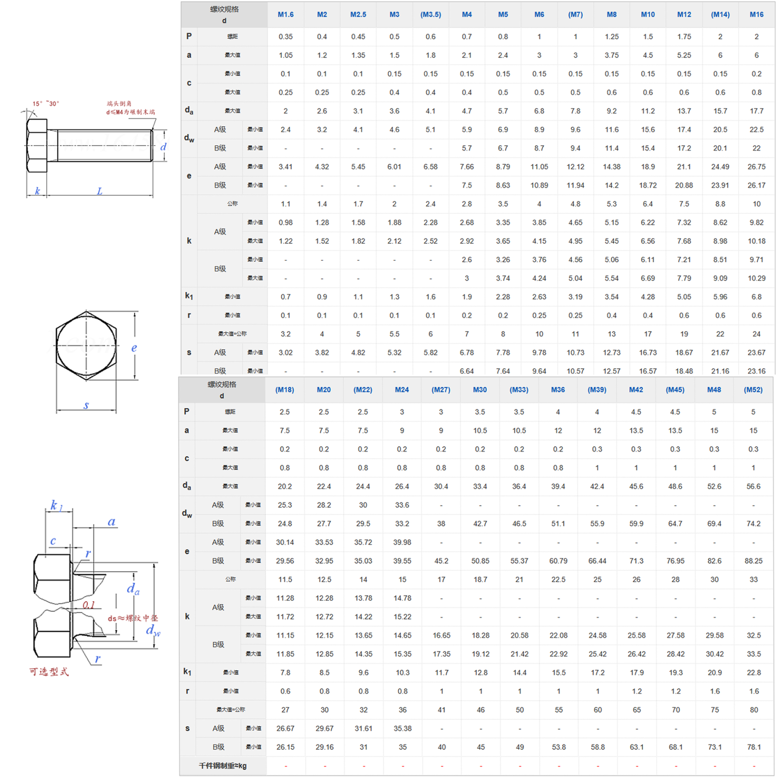 M6 M8 M10 M12 M14 M16 M18 M20 M27 M30 DIN 931 DIN933 Steel Hex Head Bolt Nat Bolt Partial & Full Thread A2-70 Hex Bolt and Nut specifications