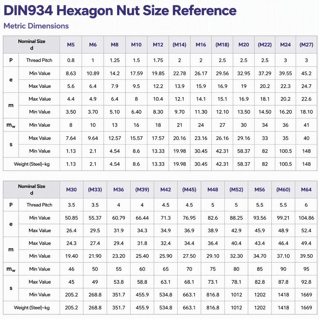 China High-Strength Hexagon Nut Multi-Size Stainless Steel Galvanized Hex Head Nut Din934 Nut Metric Tuerca specifications